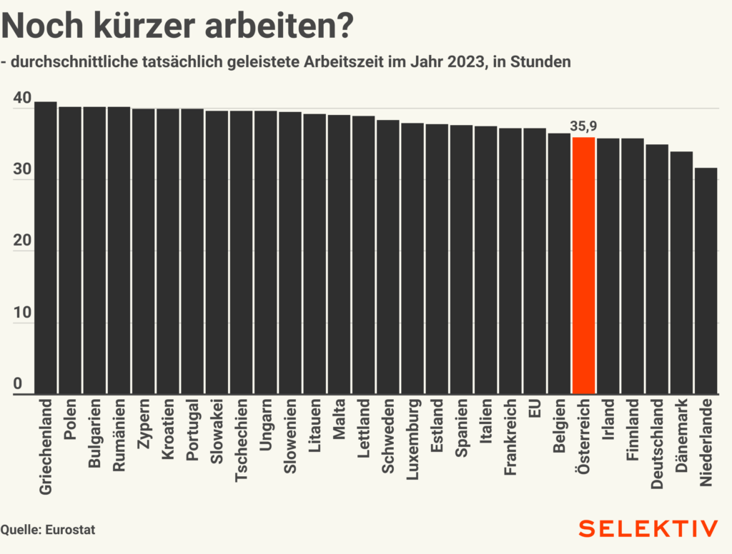 Durchschnittliche Arbeitszeit in Stunden laut Eurostat in der EU