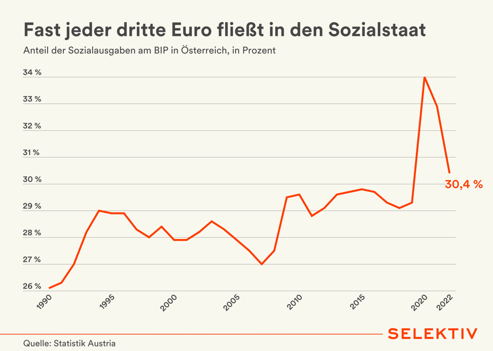 Sozialquote: Anteil der Sozialausgaben am BIP in Österreich, in Prozent