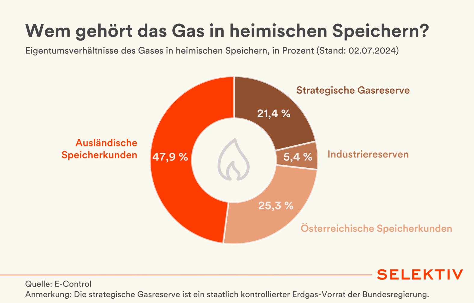 Grafik: Wem gehört das Erdgas in Österreich?