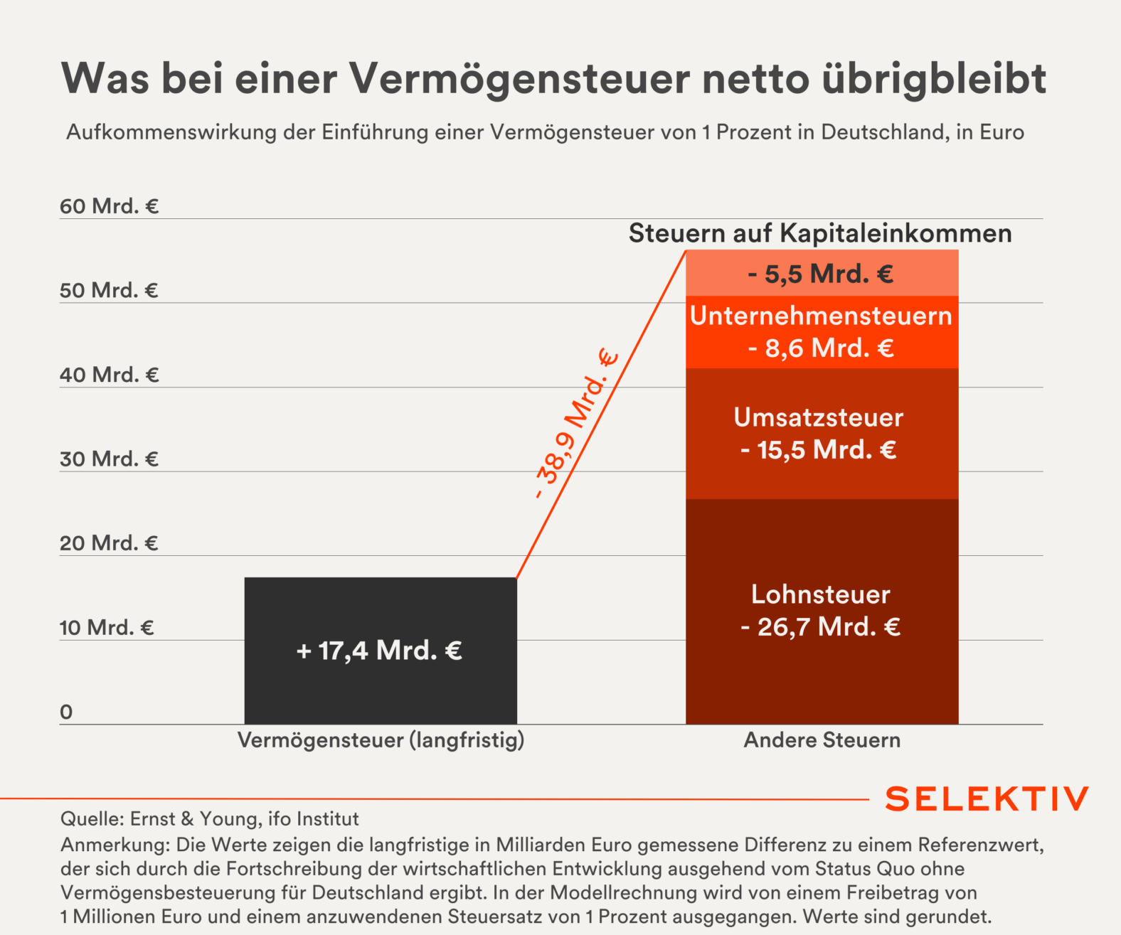 Vermögensteuer Modellrechnung durch EY in Deutschland