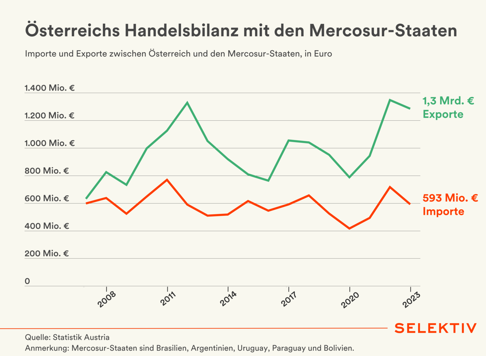 Die Grafik zeigt Österreichs Handelsbilanz mit den Mercosur-Staaten vor Inkrafttreten des EU-Mercosur-Abkommens