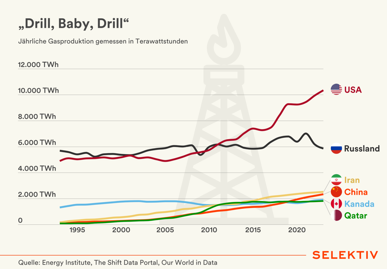 Schon derzeit sind die USA mit einer Gasproduktion von 10.352 TWh (2023) die führende Fördernation der Welt, vor Russland (5.863,8 TWh) und dem Iran (2.516,8 TWh). In Folge des Ukraine-Krieges haben sich die EU-Importe von US-LNG vervielfacht. Mit zuletzt mehr als 50 Prozent der Gesamtimporte waren die USA der größte LNG-Lieferant der Union.