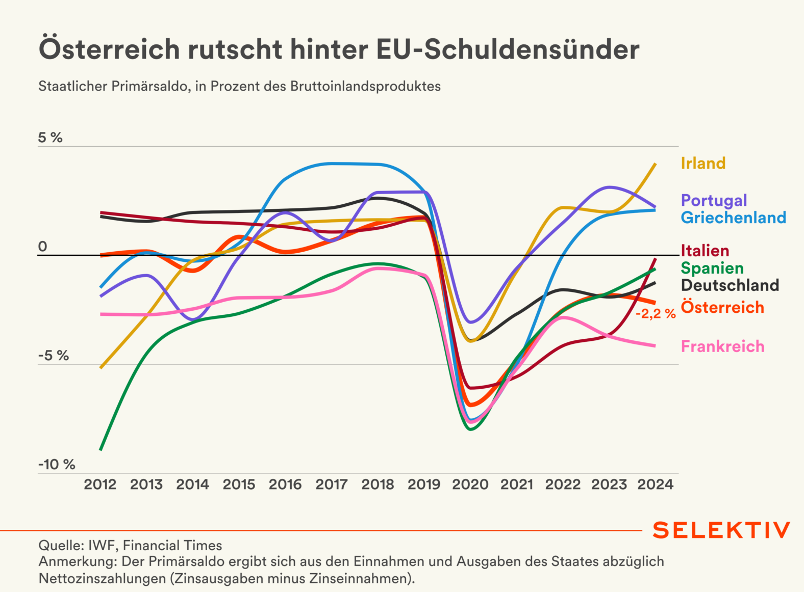 Grafik: Staatlicher Primärsaldo in Österreich und einigen EU-Ländern